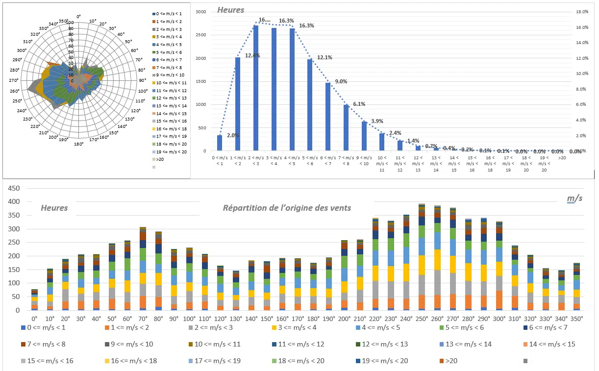 Estudio climático del emplazamiento