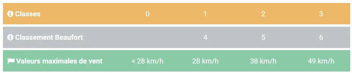 Tabla de clasificación de la escala de Beaufort