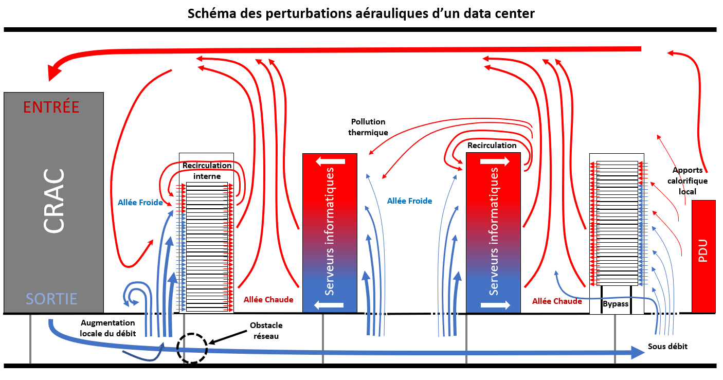 Schéma – origine des points chauds data center