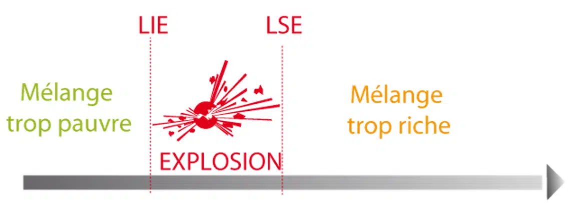 Schéma explicatif de la limite inférieure (LIE) et supérieure (LSE) d'explosivité