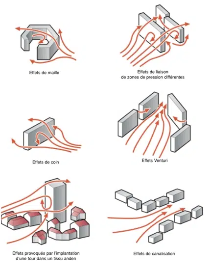 ¿Cuáles son los efectos del viento en la ciudad?