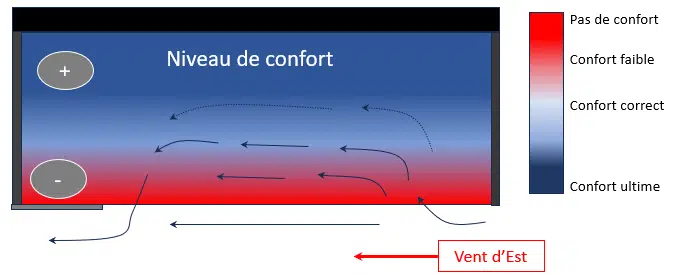 Esquema del confort térmico de un balcón según la velocidad del viento