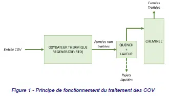 Modèle 3D CFD du système de traitement des COV : clarinette, catch tank et oxydateur thermique