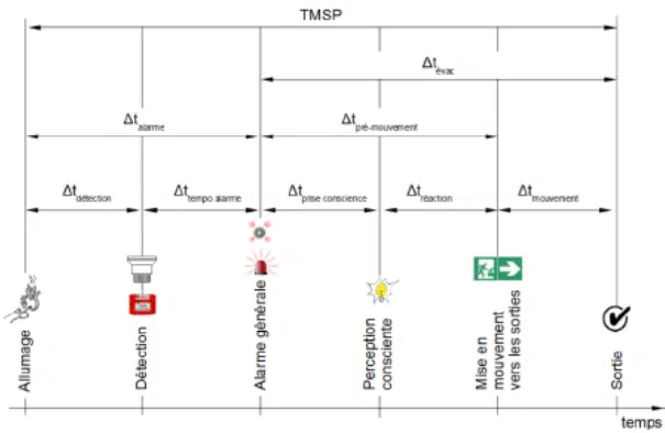 Representación secuencial de la puesta en seguridad de las personas