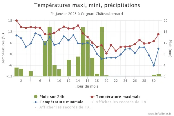 Estudio climático
