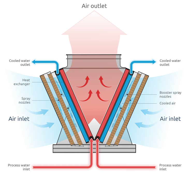 Esquema que muestra la refrigeración adiabática