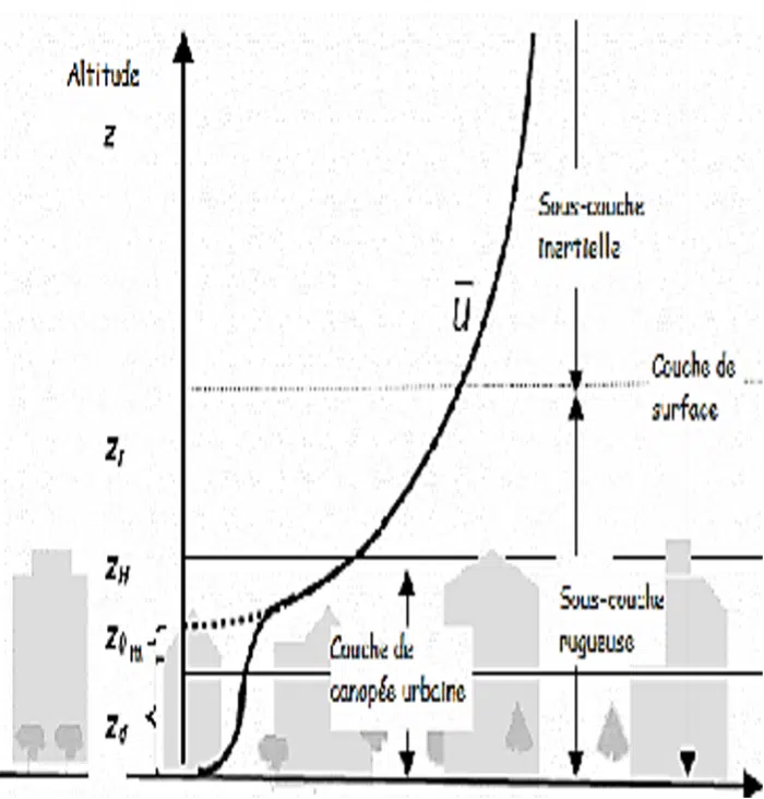 Subcapas de la capa límite atmosférica
