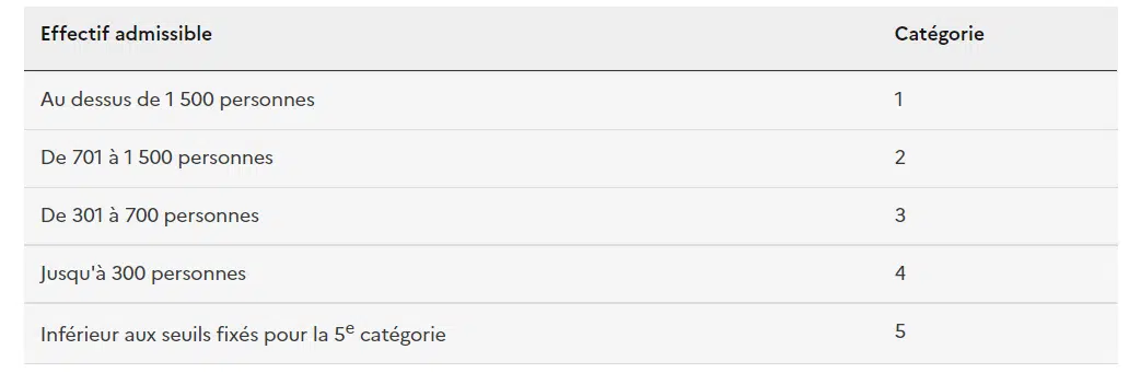 Clasificación de los establecimientos de pública concurrencia por categoría