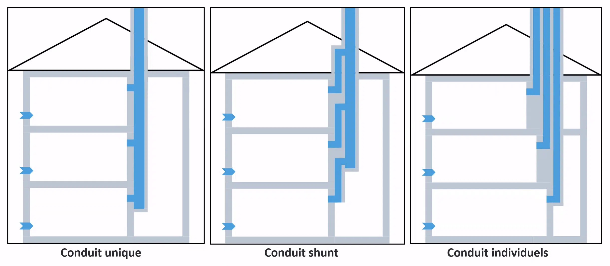 Distintos tipos de conductos