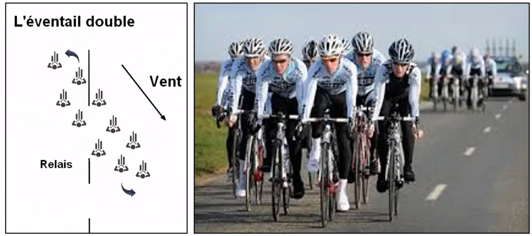 Grupo de ciclistas profesionales en abanico doble con esquema explicativo