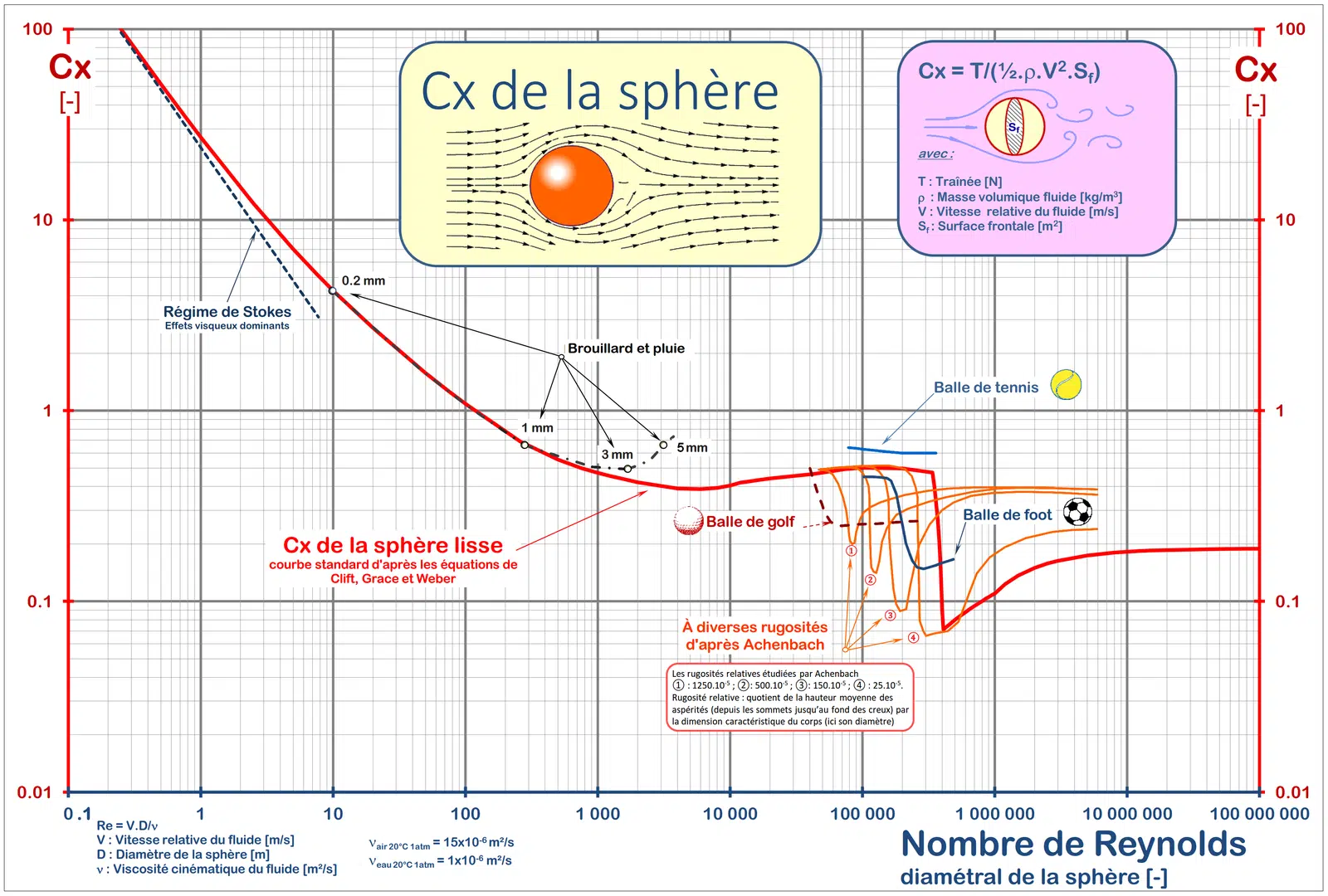 Coeficiente de resistencia de la esfera en función del número de Reynolds (según Matthieu Barreau)