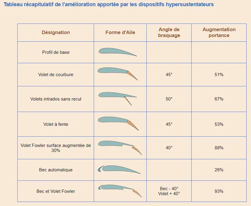 Dispositivos hipersustentadores — efecto sobre la sustentación en función del ángulo de ataque