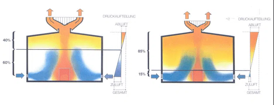 Evolución de la altura del plano de presión neutra según el dimensionamiento de la ventilación natural