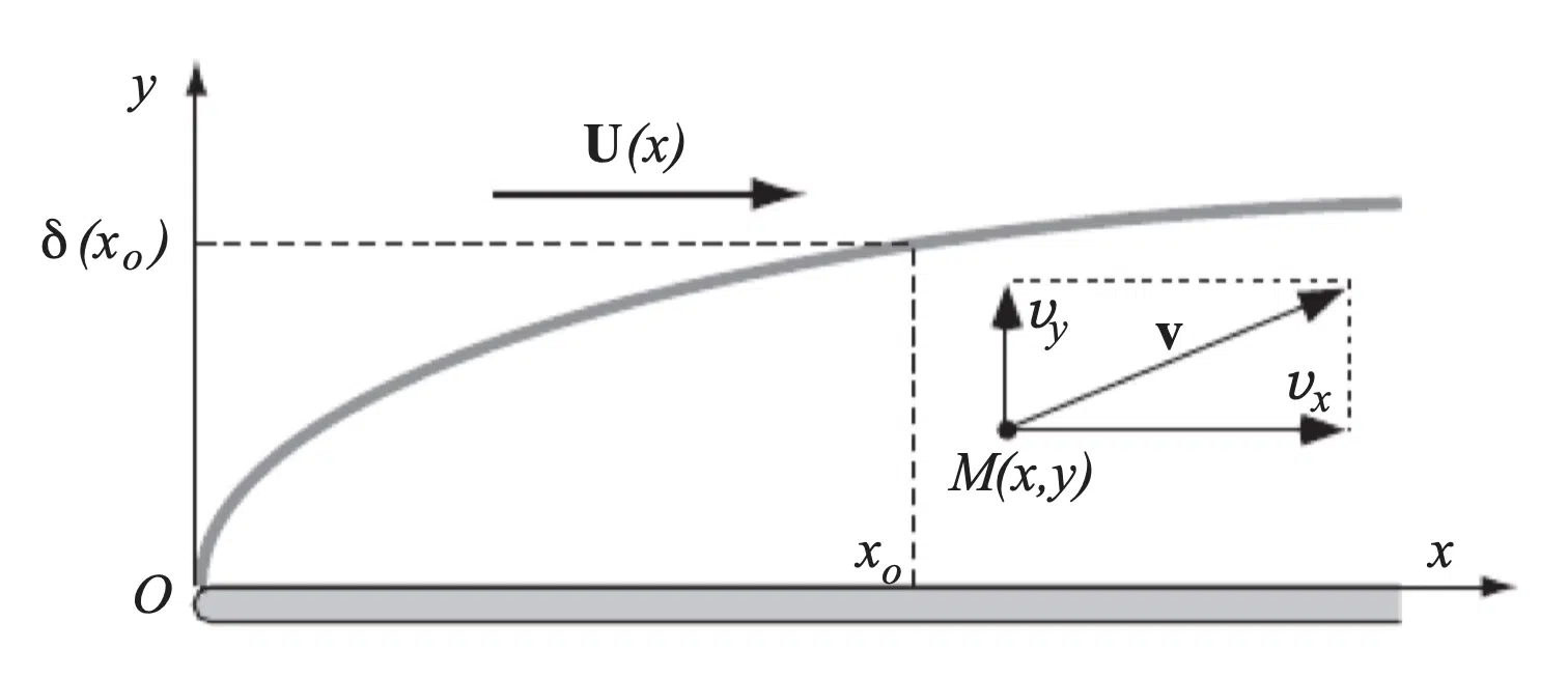 Perfil de capa límite a lo largo de una placa semiinfinita situada en un campo de velocidad U paralelo a la placa (según Hydrodynamique Physique, 3.ª ed.)