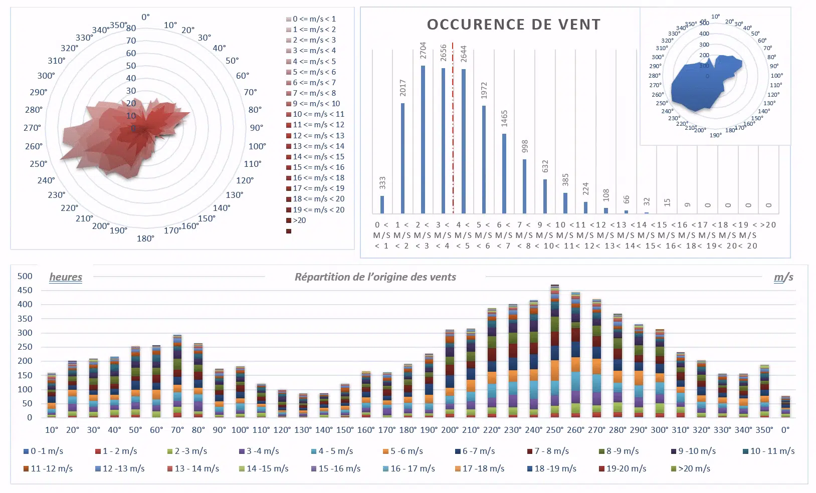 Análisis meteorológico del emplazamiento