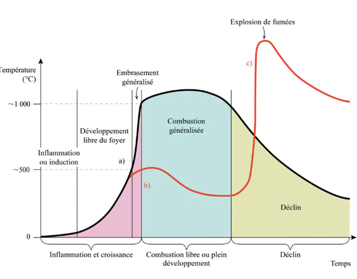 Riesgos ligados al humo en función de la temperatura
