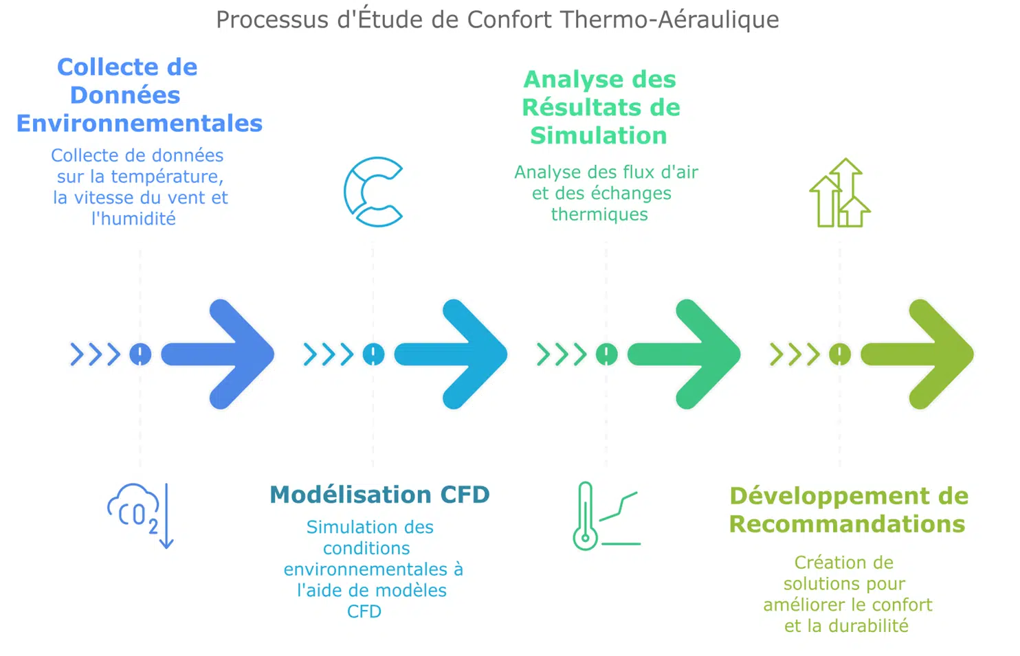 Proceso de estudio de confort termoaeráulico: recopilación de datos, análisis de los flujos de aire y recomendaciones