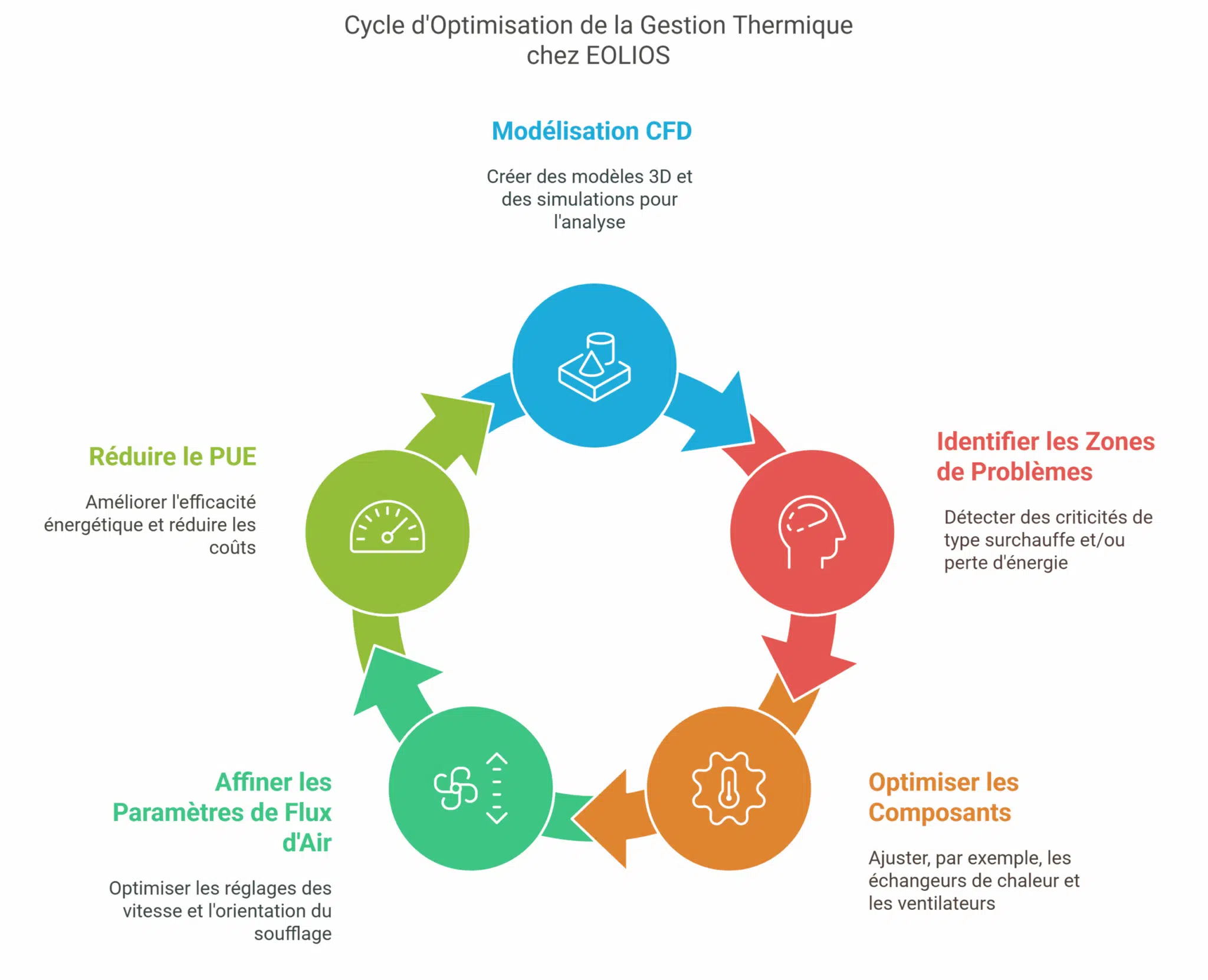 Ciclo de optimización de la gestión térmica