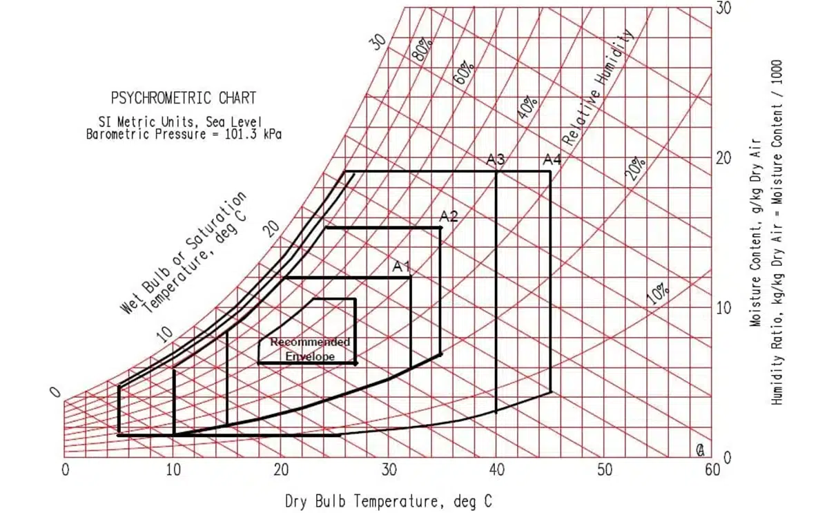 Diagrama psicrométrico propuesto por la ASHRAE para el mantenimiento de las condiciones climáticas de los centros de datos