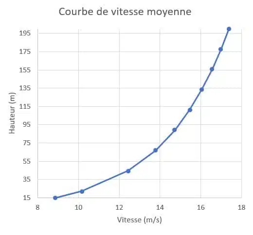Perfil de velocidad en entrada de dominio — cálculo Eurocódigo