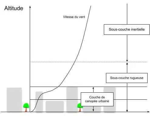 Estructura de la capa límite atmosférica