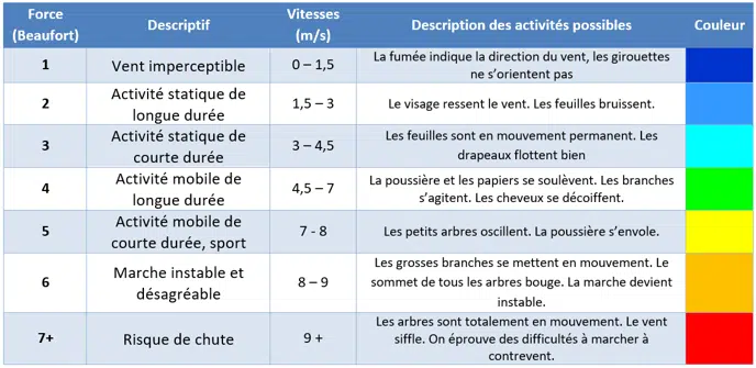 Tabla de la escala de Beaufort con los niveles de fuerza del viento y descripciones de las actividades posibles